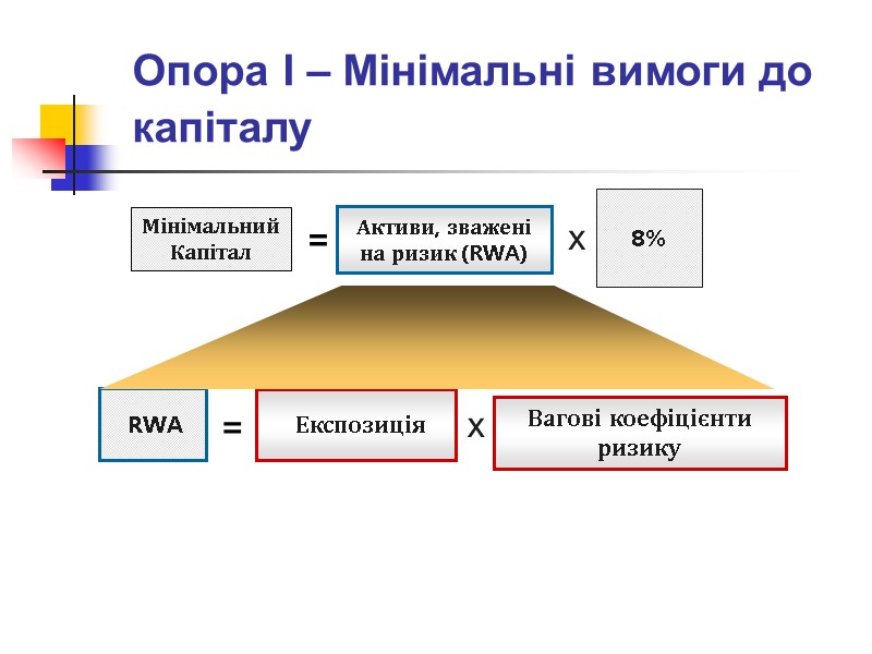 Опора І – Мінімальні вимоги до капіталу Мінімальний Капітал Активи, зважені на ризик (RWA)